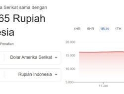 Trending Kurs Dollar ke Rupiah jadi Rp 8.170, Ini Kata BI dan Google